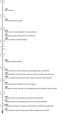 From Then to now: Diversity, Equity, and Inclusion in the Association of Southeastern Biologists